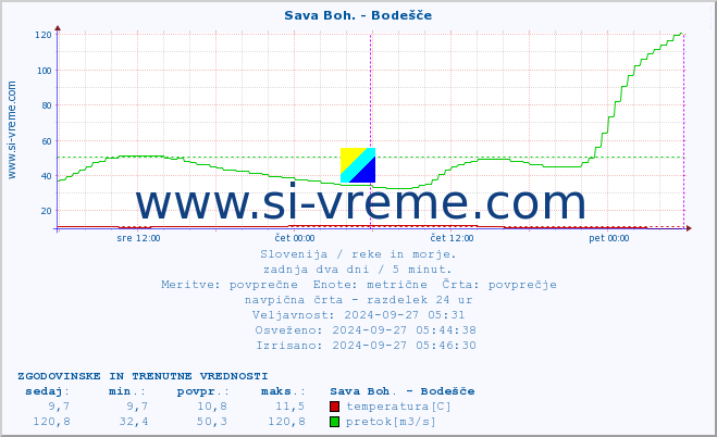 POVPREČJE :: Sava Boh. - Bodešče :: temperatura | pretok | višina :: zadnja dva dni / 5 minut.