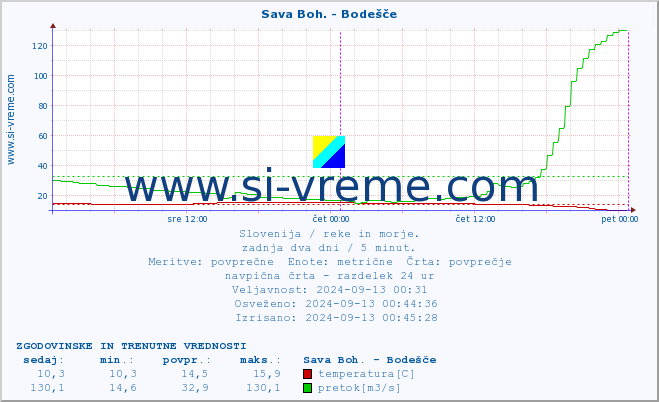 POVPREČJE :: Sava Boh. - Bodešče :: temperatura | pretok | višina :: zadnja dva dni / 5 minut.