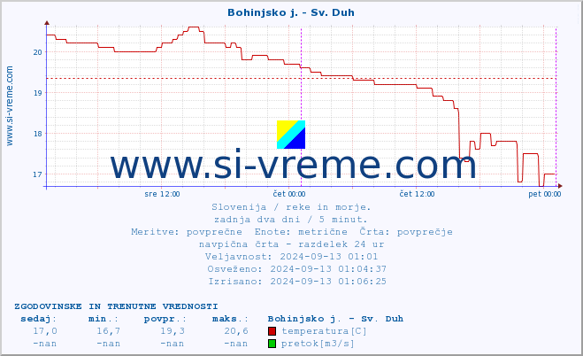 POVPREČJE :: Bohinjsko j. - Sv. Duh :: temperatura | pretok | višina :: zadnja dva dni / 5 minut.