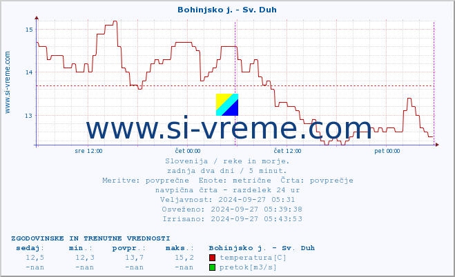 POVPREČJE :: Bohinjsko j. - Sv. Duh :: temperatura | pretok | višina :: zadnja dva dni / 5 minut.