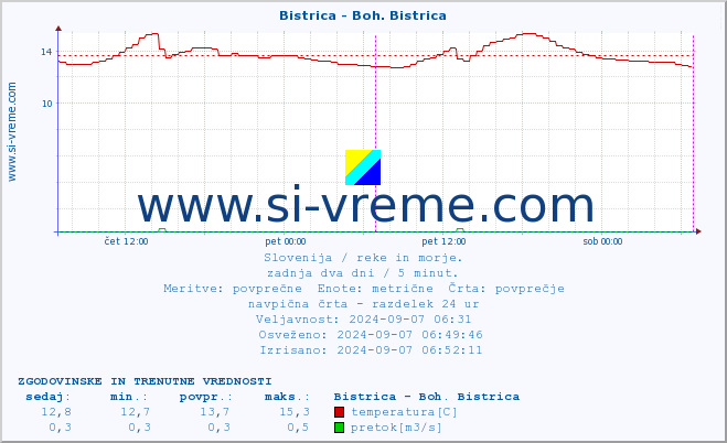 POVPREČJE :: Bistrica - Boh. Bistrica :: temperatura | pretok | višina :: zadnja dva dni / 5 minut.