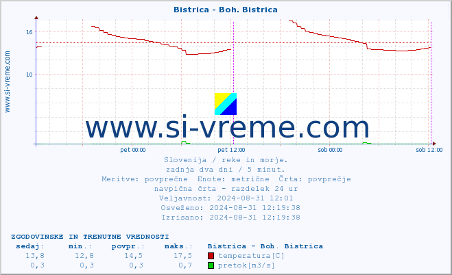 POVPREČJE :: Bistrica - Boh. Bistrica :: temperatura | pretok | višina :: zadnja dva dni / 5 minut.