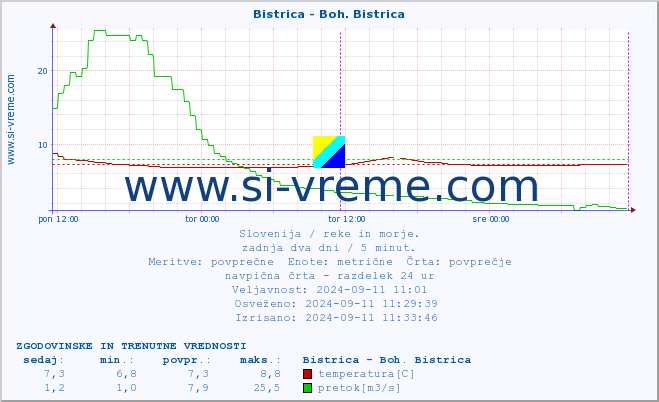 POVPREČJE :: Bistrica - Boh. Bistrica :: temperatura | pretok | višina :: zadnja dva dni / 5 minut.