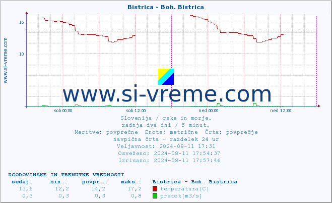 POVPREČJE :: Bistrica - Boh. Bistrica :: temperatura | pretok | višina :: zadnja dva dni / 5 minut.