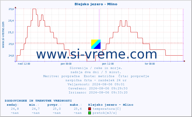 POVPREČJE :: Blejsko jezero - Mlino :: temperatura | pretok | višina :: zadnja dva dni / 5 minut.