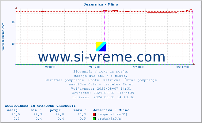 POVPREČJE :: Jezernica - Mlino :: temperatura | pretok | višina :: zadnja dva dni / 5 minut.