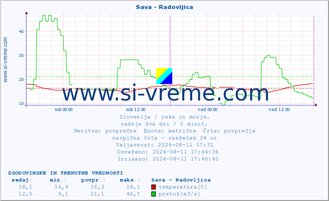 POVPREČJE :: Sava - Radovljica :: temperatura | pretok | višina :: zadnja dva dni / 5 minut.