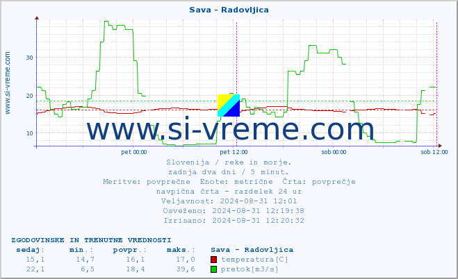 POVPREČJE :: Sava - Radovljica :: temperatura | pretok | višina :: zadnja dva dni / 5 minut.