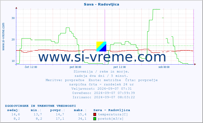 POVPREČJE :: Sava - Radovljica :: temperatura | pretok | višina :: zadnja dva dni / 5 minut.