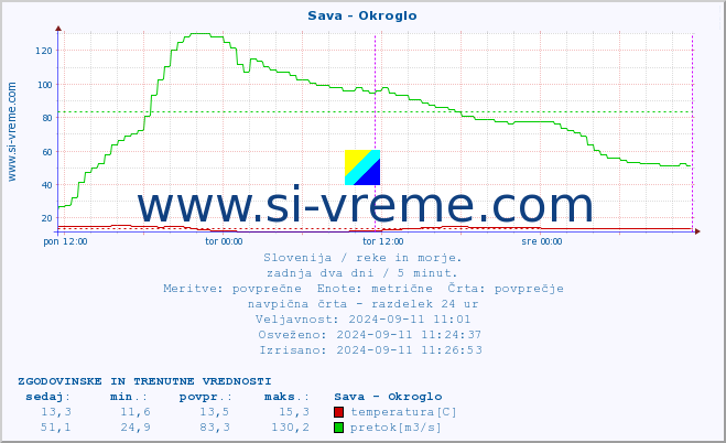 POVPREČJE :: Sava - Okroglo :: temperatura | pretok | višina :: zadnja dva dni / 5 minut.