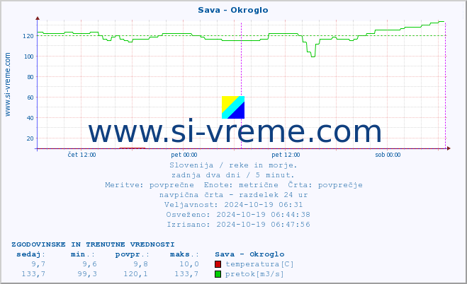 POVPREČJE :: Sava - Okroglo :: temperatura | pretok | višina :: zadnja dva dni / 5 minut.