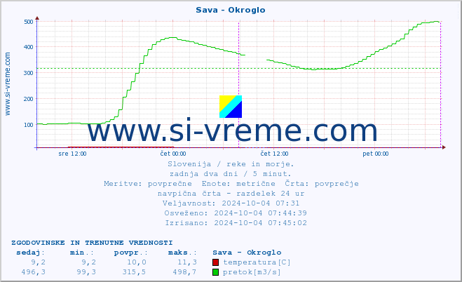 POVPREČJE :: Sava - Okroglo :: temperatura | pretok | višina :: zadnja dva dni / 5 minut.