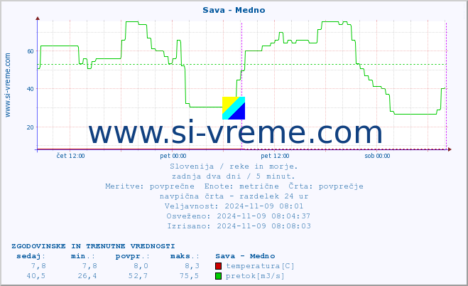 POVPREČJE :: Sava - Medno :: temperatura | pretok | višina :: zadnja dva dni / 5 minut.