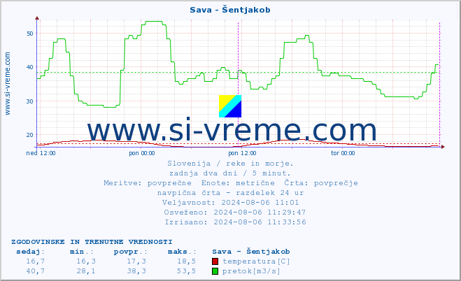 POVPREČJE :: Sava - Šentjakob :: temperatura | pretok | višina :: zadnja dva dni / 5 minut.