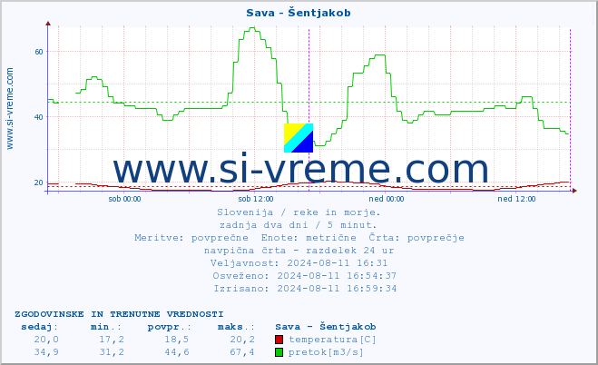 POVPREČJE :: Sava - Šentjakob :: temperatura | pretok | višina :: zadnja dva dni / 5 minut.