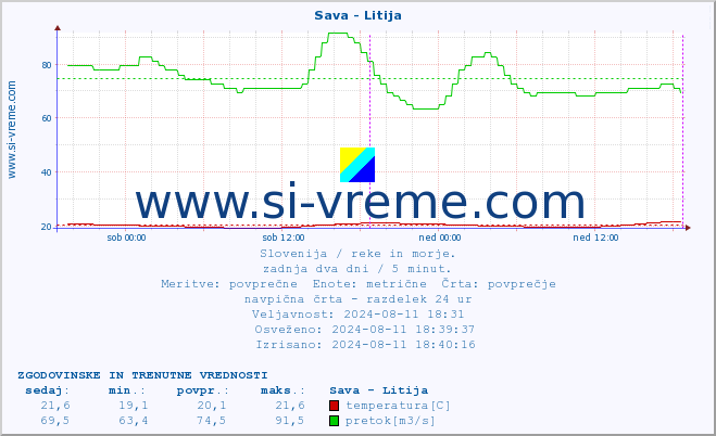 POVPREČJE :: Sava - Litija :: temperatura | pretok | višina :: zadnja dva dni / 5 minut.