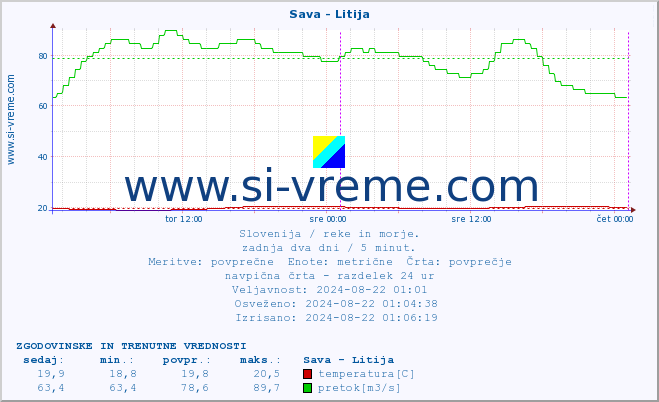 POVPREČJE :: Sava - Litija :: temperatura | pretok | višina :: zadnja dva dni / 5 minut.