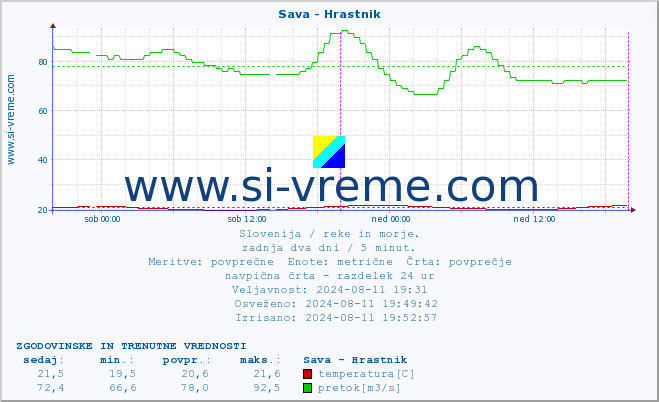 POVPREČJE :: Sava - Hrastnik :: temperatura | pretok | višina :: zadnja dva dni / 5 minut.