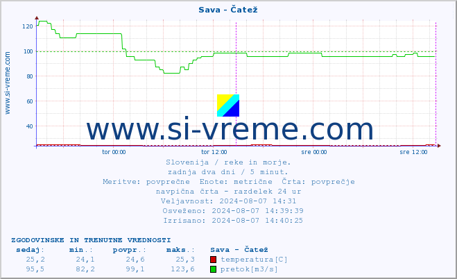 POVPREČJE :: Sava - Čatež :: temperatura | pretok | višina :: zadnja dva dni / 5 minut.