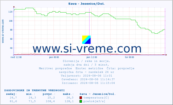 POVPREČJE :: Sava - Jesenice/Dol. :: temperatura | pretok | višina :: zadnja dva dni / 5 minut.