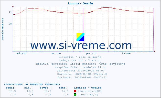 POVPREČJE :: Lipnica - Ovsiše :: temperatura | pretok | višina :: zadnja dva dni / 5 minut.