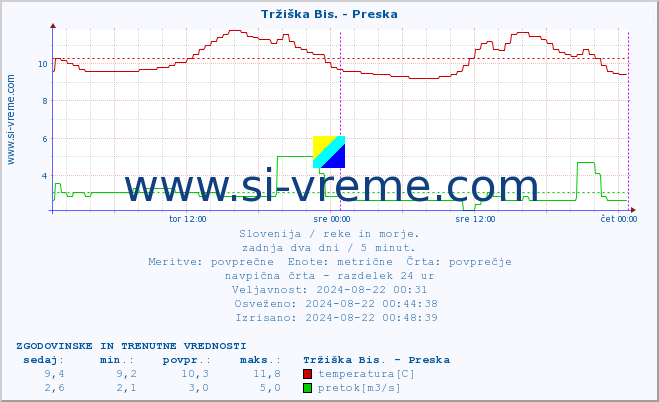 POVPREČJE :: Tržiška Bis. - Preska :: temperatura | pretok | višina :: zadnja dva dni / 5 minut.