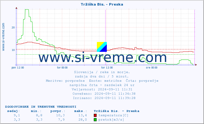 POVPREČJE :: Tržiška Bis. - Preska :: temperatura | pretok | višina :: zadnja dva dni / 5 minut.