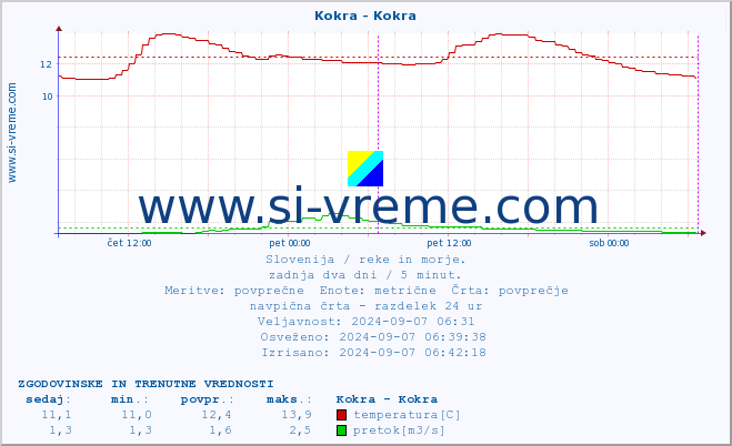 POVPREČJE :: Kokra - Kokra :: temperatura | pretok | višina :: zadnja dva dni / 5 minut.