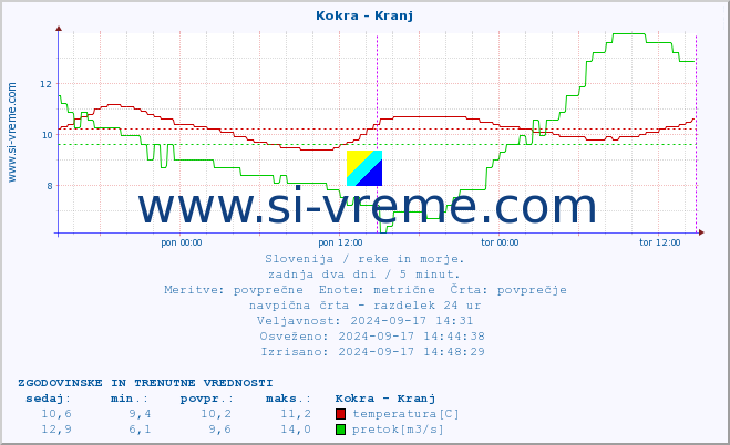 POVPREČJE :: Kokra - Kranj :: temperatura | pretok | višina :: zadnja dva dni / 5 minut.