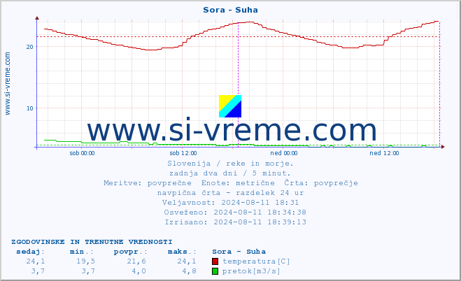 POVPREČJE :: Sora - Suha :: temperatura | pretok | višina :: zadnja dva dni / 5 minut.