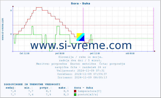 POVPREČJE :: Sora - Suha :: temperatura | pretok | višina :: zadnja dva dni / 5 minut.