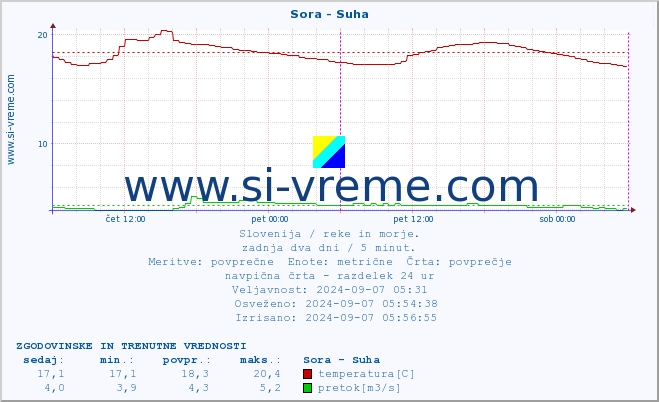 POVPREČJE :: Sora - Suha :: temperatura | pretok | višina :: zadnja dva dni / 5 minut.