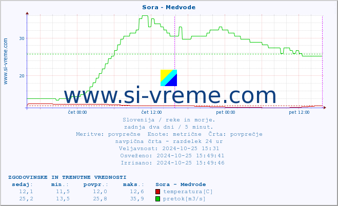 POVPREČJE :: Sora - Medvode :: temperatura | pretok | višina :: zadnja dva dni / 5 minut.