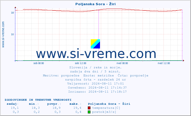 POVPREČJE :: Poljanska Sora - Žiri :: temperatura | pretok | višina :: zadnja dva dni / 5 minut.