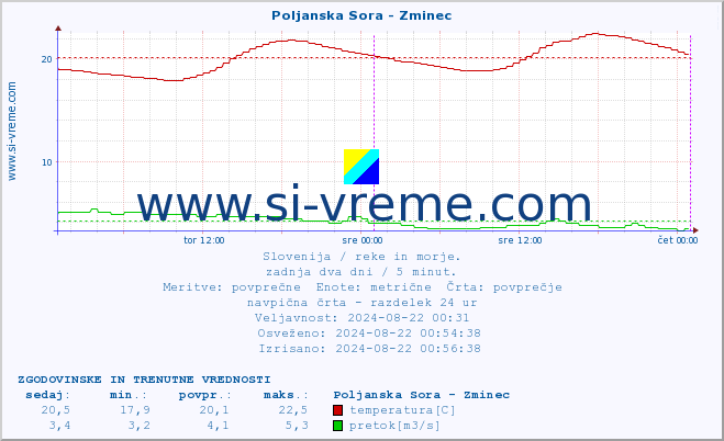 POVPREČJE :: Poljanska Sora - Zminec :: temperatura | pretok | višina :: zadnja dva dni / 5 minut.