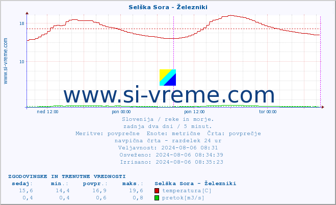 POVPREČJE :: Selška Sora - Železniki :: temperatura | pretok | višina :: zadnja dva dni / 5 minut.