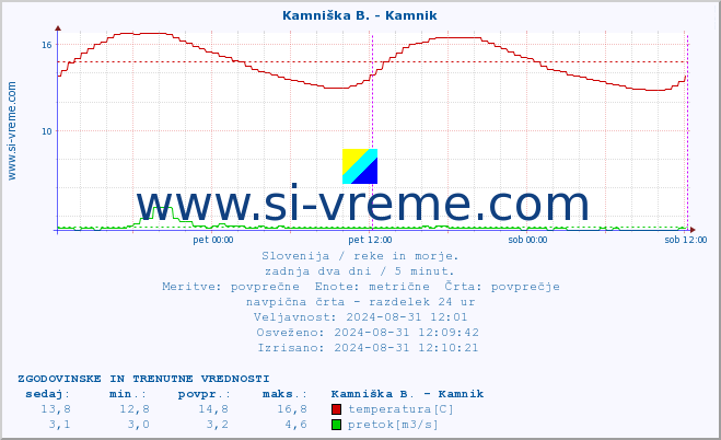 POVPREČJE :: Kamniška B. - Kamnik :: temperatura | pretok | višina :: zadnja dva dni / 5 minut.