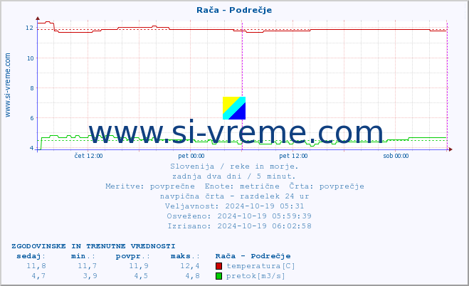 POVPREČJE :: Rača - Podrečje :: temperatura | pretok | višina :: zadnja dva dni / 5 minut.