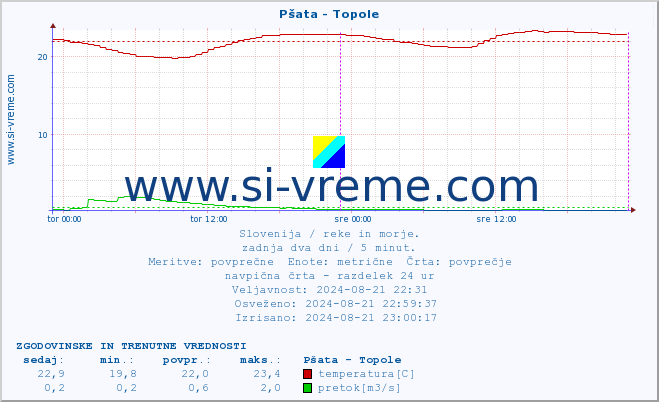 POVPREČJE :: Pšata - Topole :: temperatura | pretok | višina :: zadnja dva dni / 5 minut.