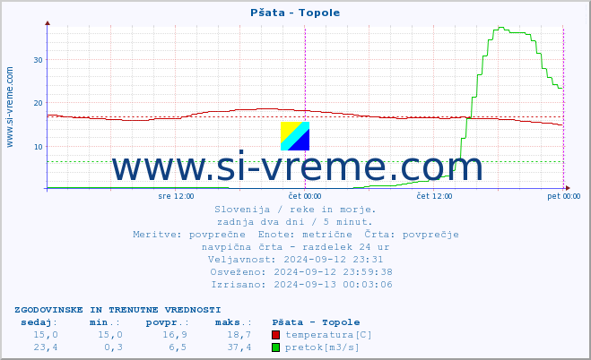 POVPREČJE :: Pšata - Topole :: temperatura | pretok | višina :: zadnja dva dni / 5 minut.