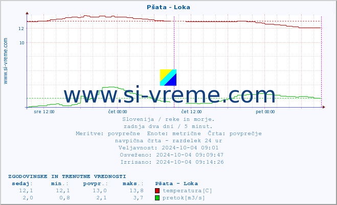 POVPREČJE :: Pšata - Loka :: temperatura | pretok | višina :: zadnja dva dni / 5 minut.