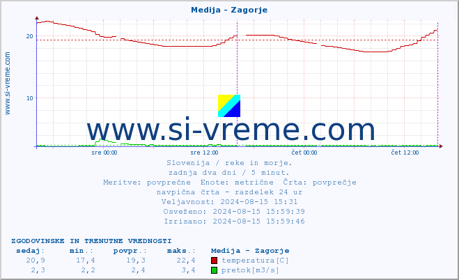 POVPREČJE :: Medija - Zagorje :: temperatura | pretok | višina :: zadnja dva dni / 5 minut.