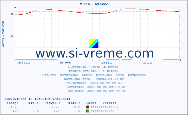 POVPREČJE :: Mirna - Jelovec :: temperatura | pretok | višina :: zadnja dva dni / 5 minut.