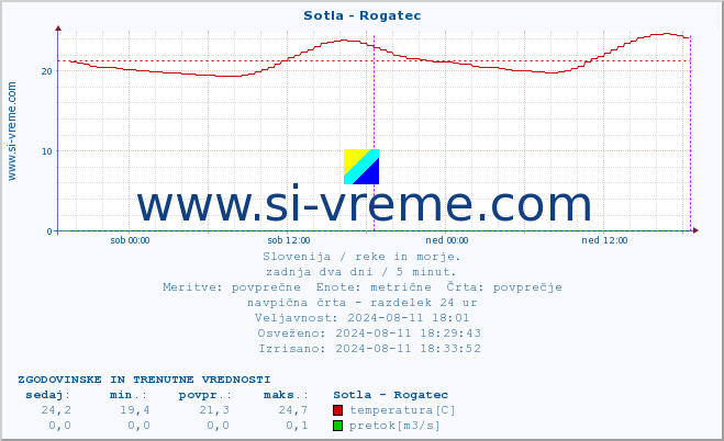 POVPREČJE :: Sotla - Rogatec :: temperatura | pretok | višina :: zadnja dva dni / 5 minut.