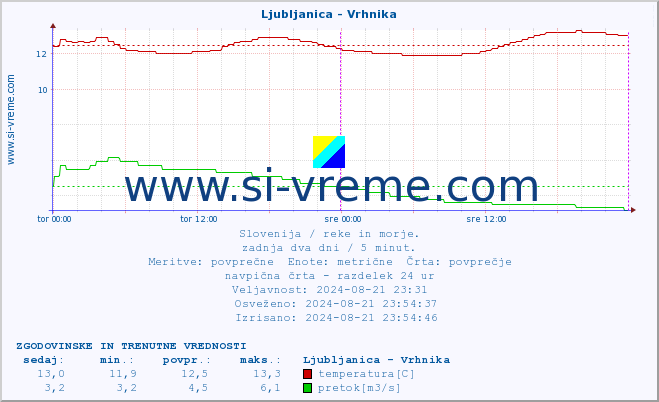 POVPREČJE :: Ljubljanica - Vrhnika :: temperatura | pretok | višina :: zadnja dva dni / 5 minut.