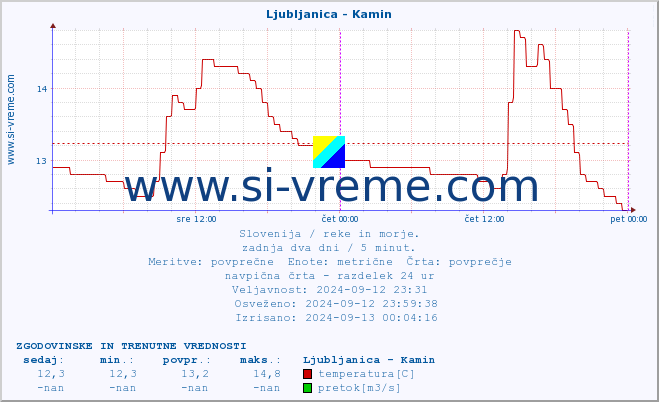 POVPREČJE :: Ljubljanica - Kamin :: temperatura | pretok | višina :: zadnja dva dni / 5 minut.