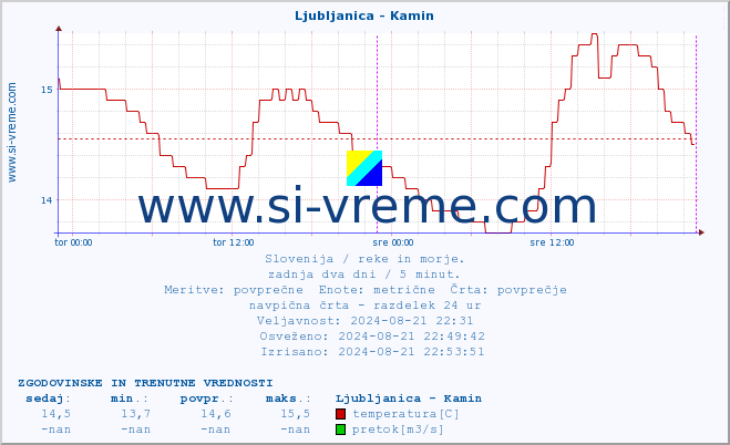 POVPREČJE :: Ljubljanica - Kamin :: temperatura | pretok | višina :: zadnja dva dni / 5 minut.