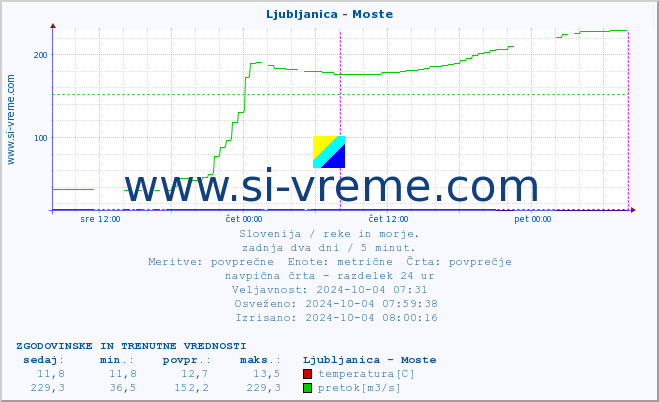 POVPREČJE :: Ljubljanica - Moste :: temperatura | pretok | višina :: zadnja dva dni / 5 minut.