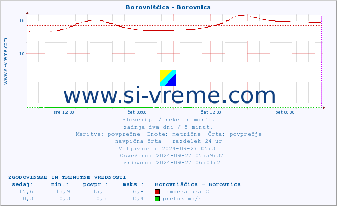 POVPREČJE :: Borovniščica - Borovnica :: temperatura | pretok | višina :: zadnja dva dni / 5 minut.