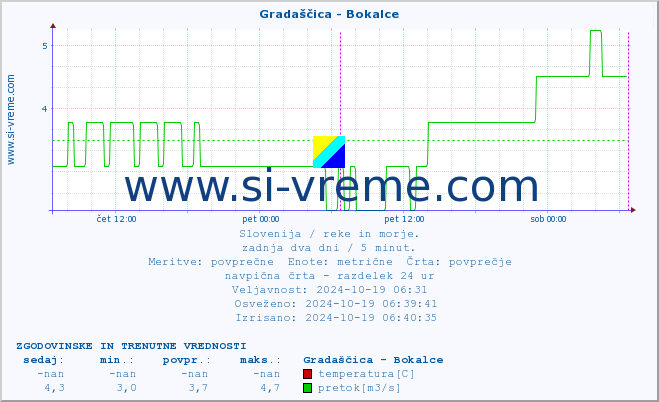 POVPREČJE :: Gradaščica - Bokalce :: temperatura | pretok | višina :: zadnja dva dni / 5 minut.